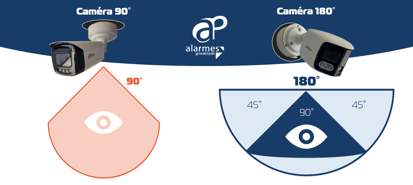 comparaison caméra classique et caméra 180° vendu par Alarmes Premium à Nimes dans le Gard